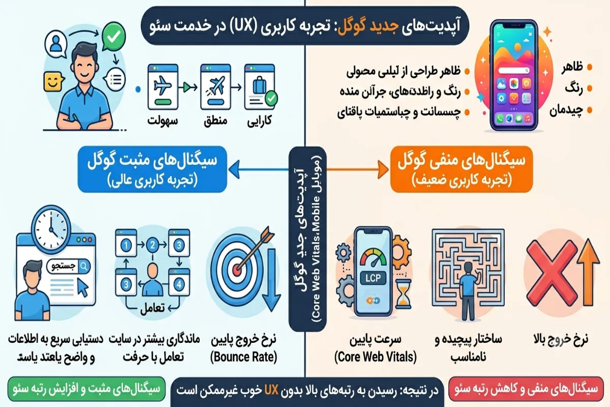 نقش تجربه کاربری (UX) در سئو طبق آپدیتهای جدید گوگل