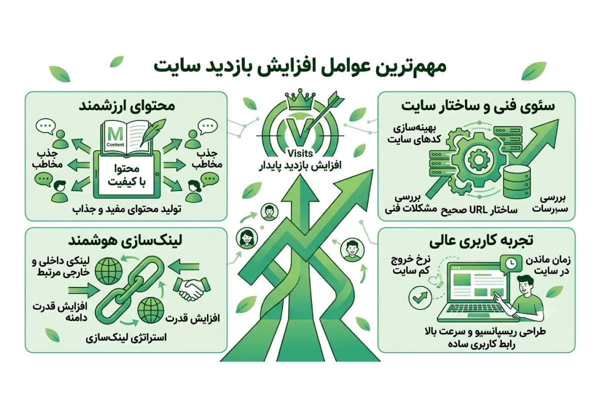 مهم‌ترین عوامل افزایش بازدید سایت