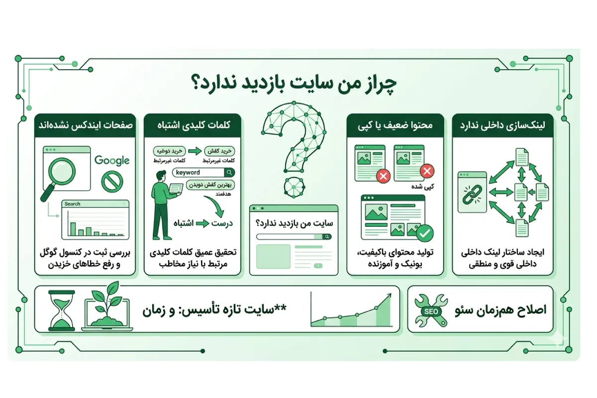 چرا سایت من بازدید ندارد؟