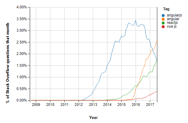 Stack-Overflow-Trend
