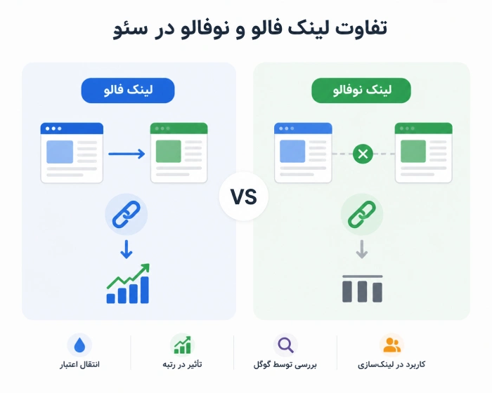 تفاوت لینک فالو و نوفالو