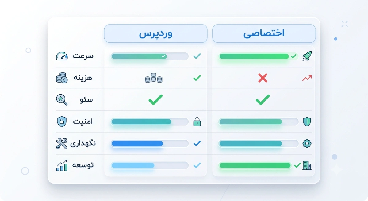 مزایای و معایب وردپرس