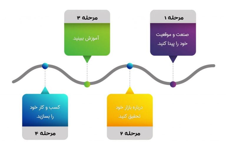 مراحل کار آفرینی