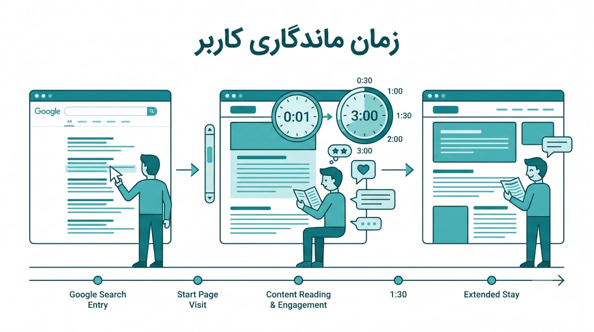 افزایش زمان ماندگاری کاربر