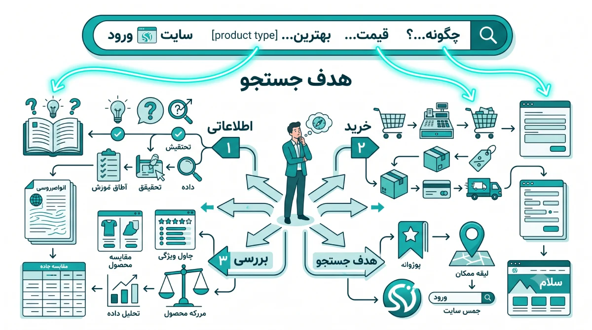شناخت هدف جستجوی کاربر (Search Intent)