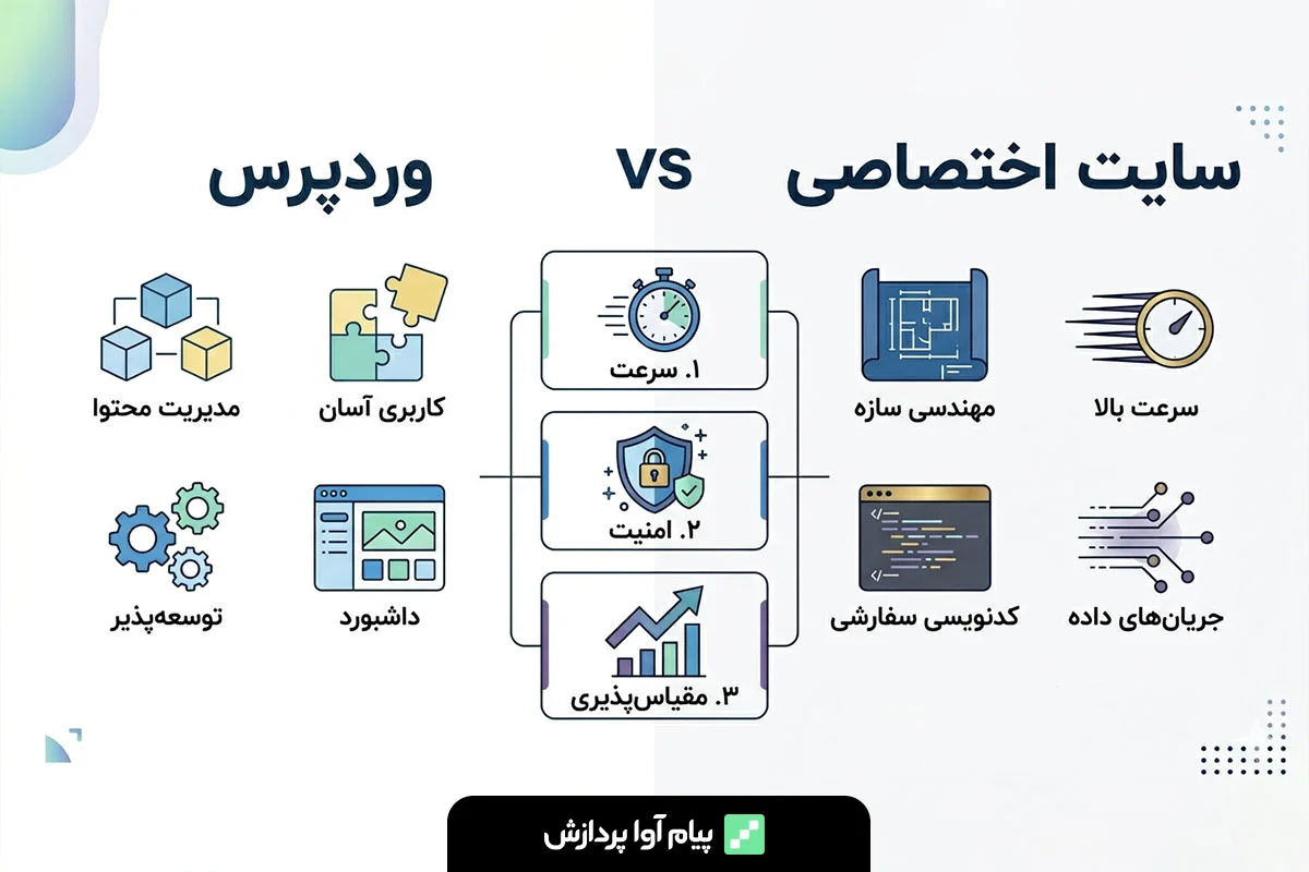 تفاوت سایت وردپرس با سایت اختصاصی