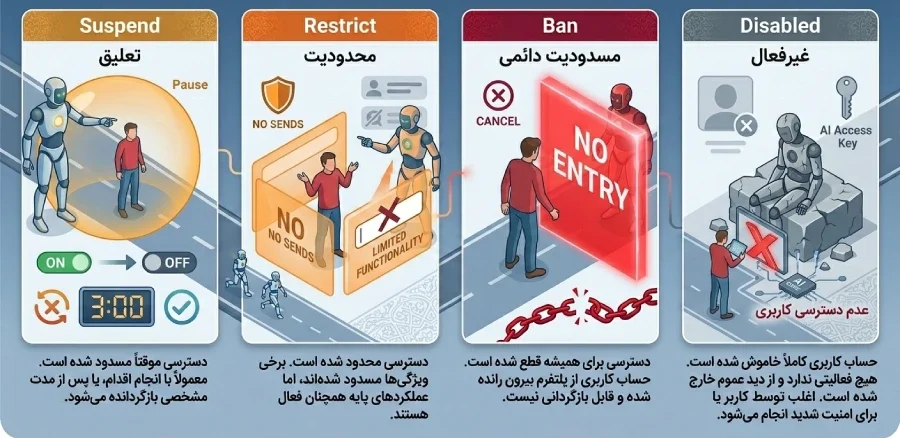 ساسپند شدن اکانت هوش مصنوعی
