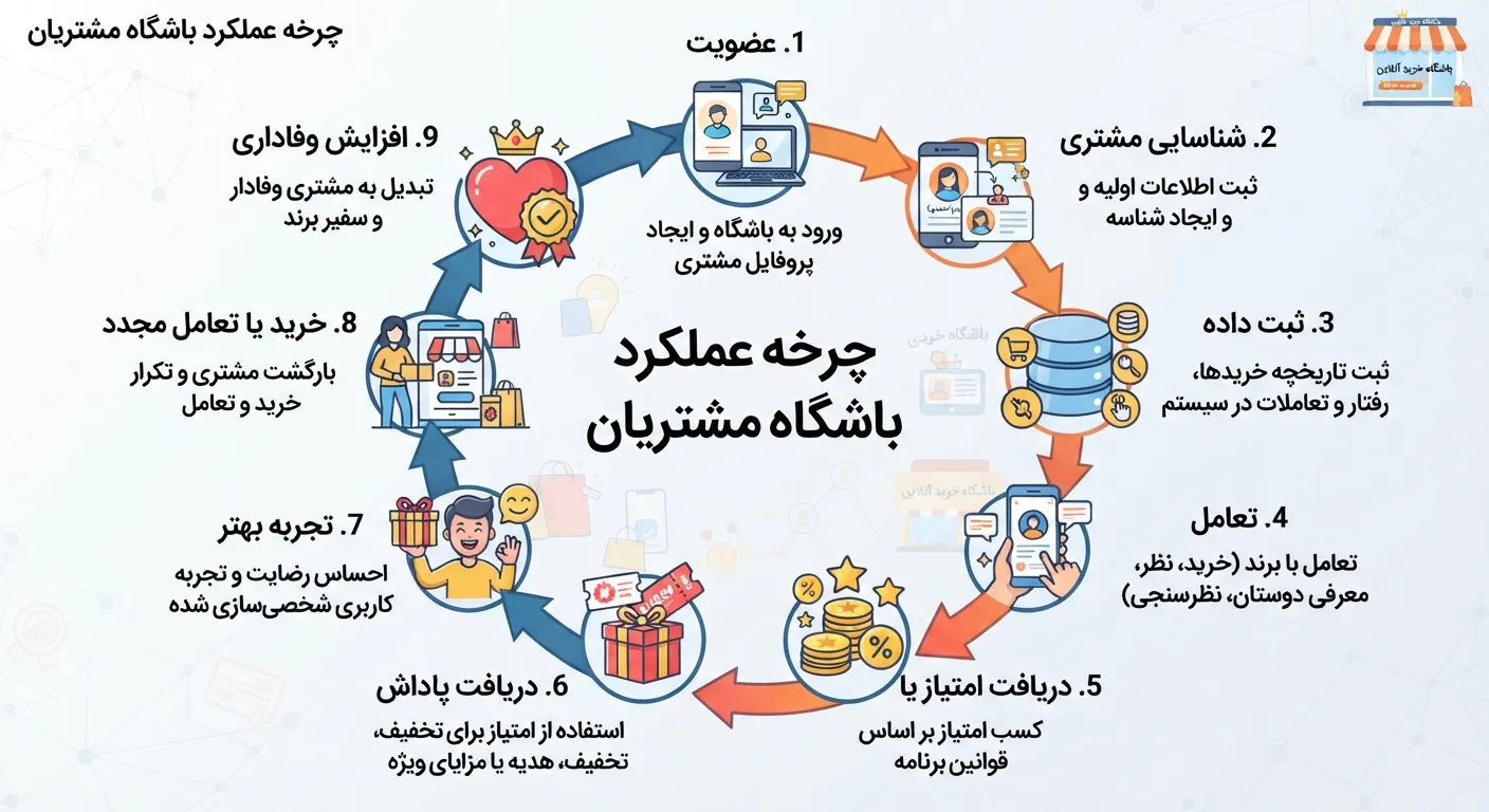 باشگاه مشتریان چگونه کار می‌کند؟