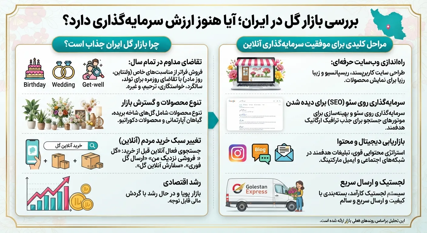 بررسی بازار گل در ایران؛ آیا هنوز ارزش سرمایه‌گذاری دارد؟